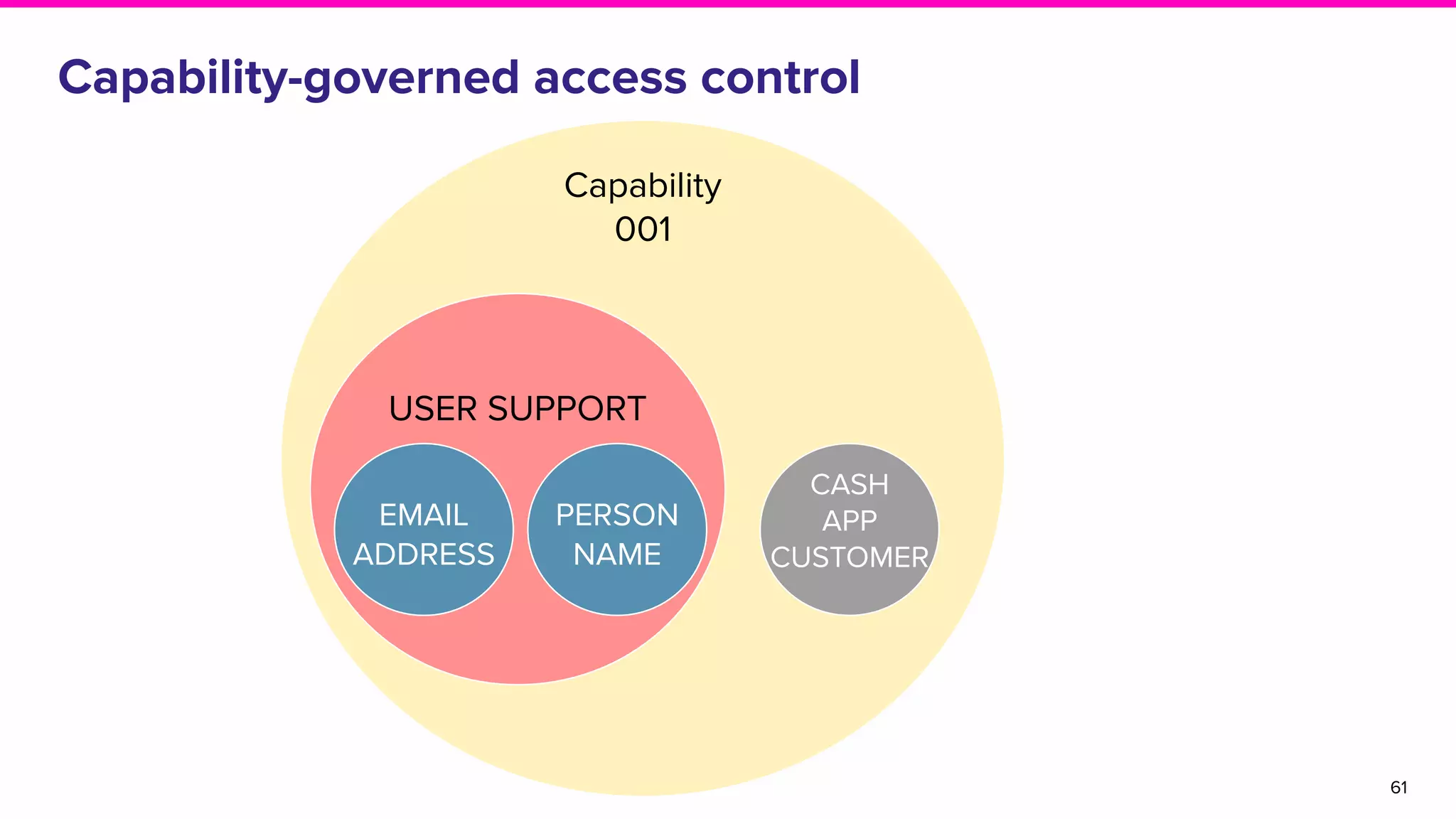 Capability-governed access control
61
Capability
001
USER SUPPORT
CASH
APP
CUSTOMER
PERSON
NAME
EMAIL
ADDRESS
 