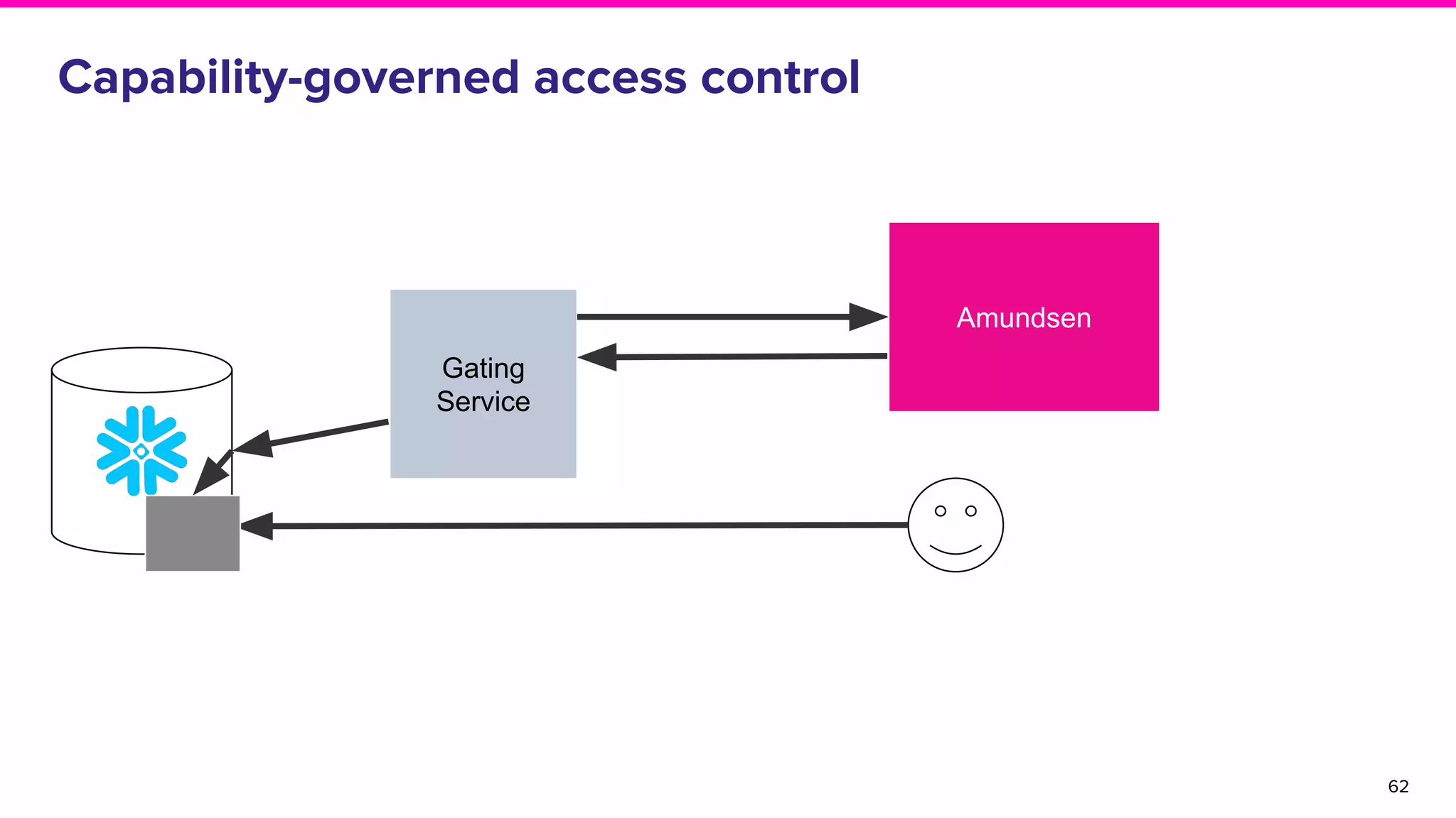 Capability-governed access control
62
Amundsen
Gating
Service
 