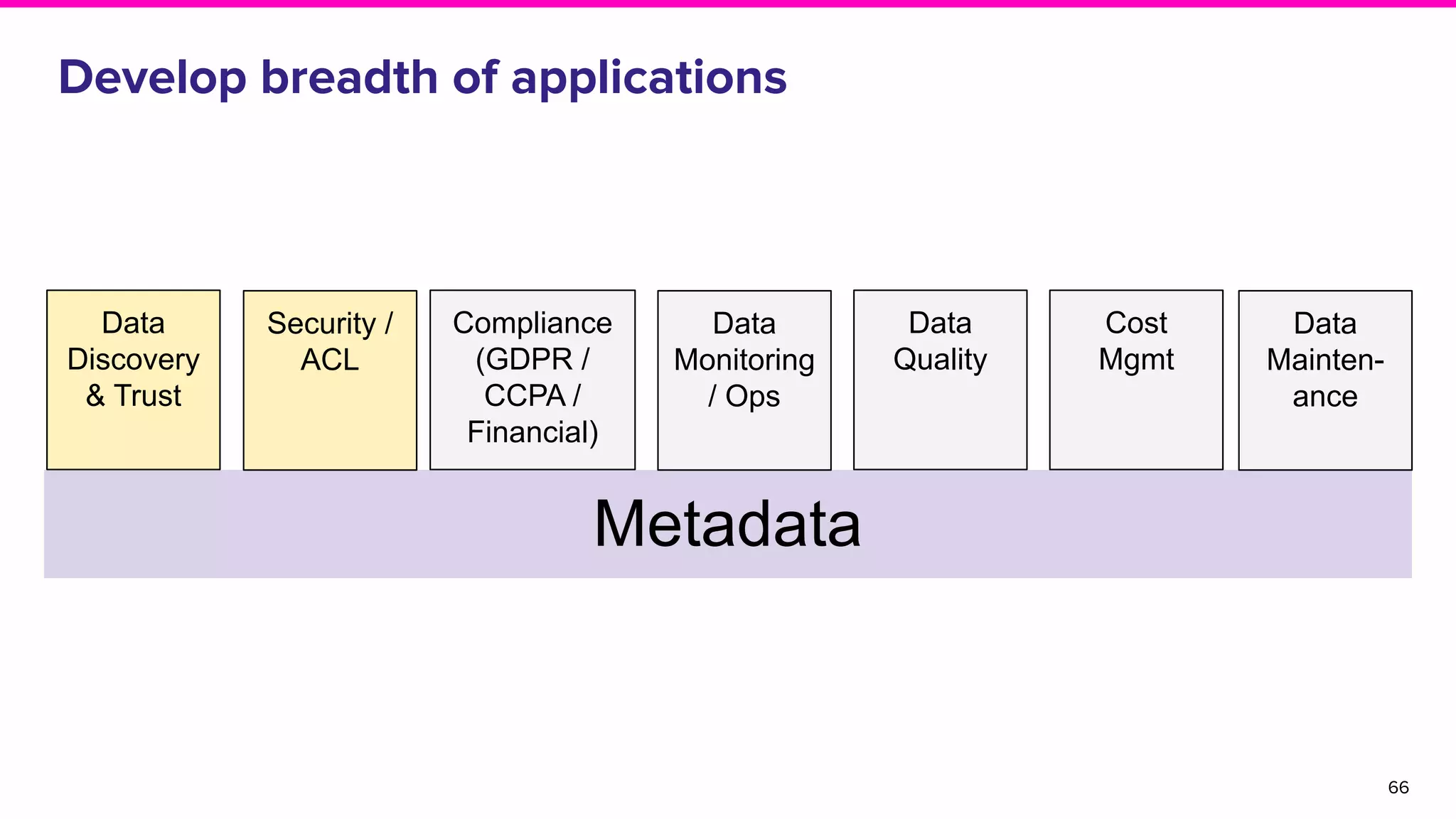 Develop breadth of applications
66
Metadata
Data
Discovery
& Trust
Compliance
(GDPR /
CCPA /
Financial)
Security /
ACL
Data
Monitoring
/ Ops
Data
Quality
Cost
Mgmt
Data
Mainten-
ance
 