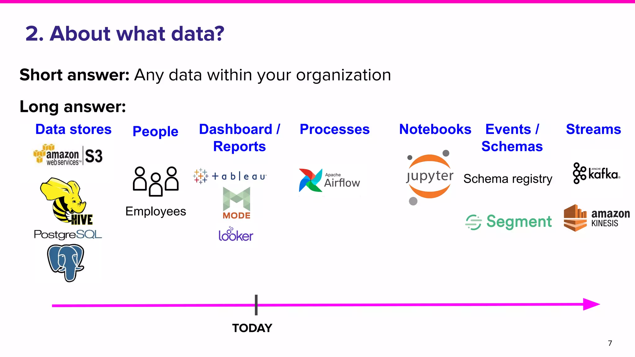 Short answer: Any data within your organization
Long answer:
2. About what data?
7
Data stores
Schema registry
Events /
Schemas
StreamsPeople
Employees
TODAY
NotebooksDashboard /
Reports
Processes
 