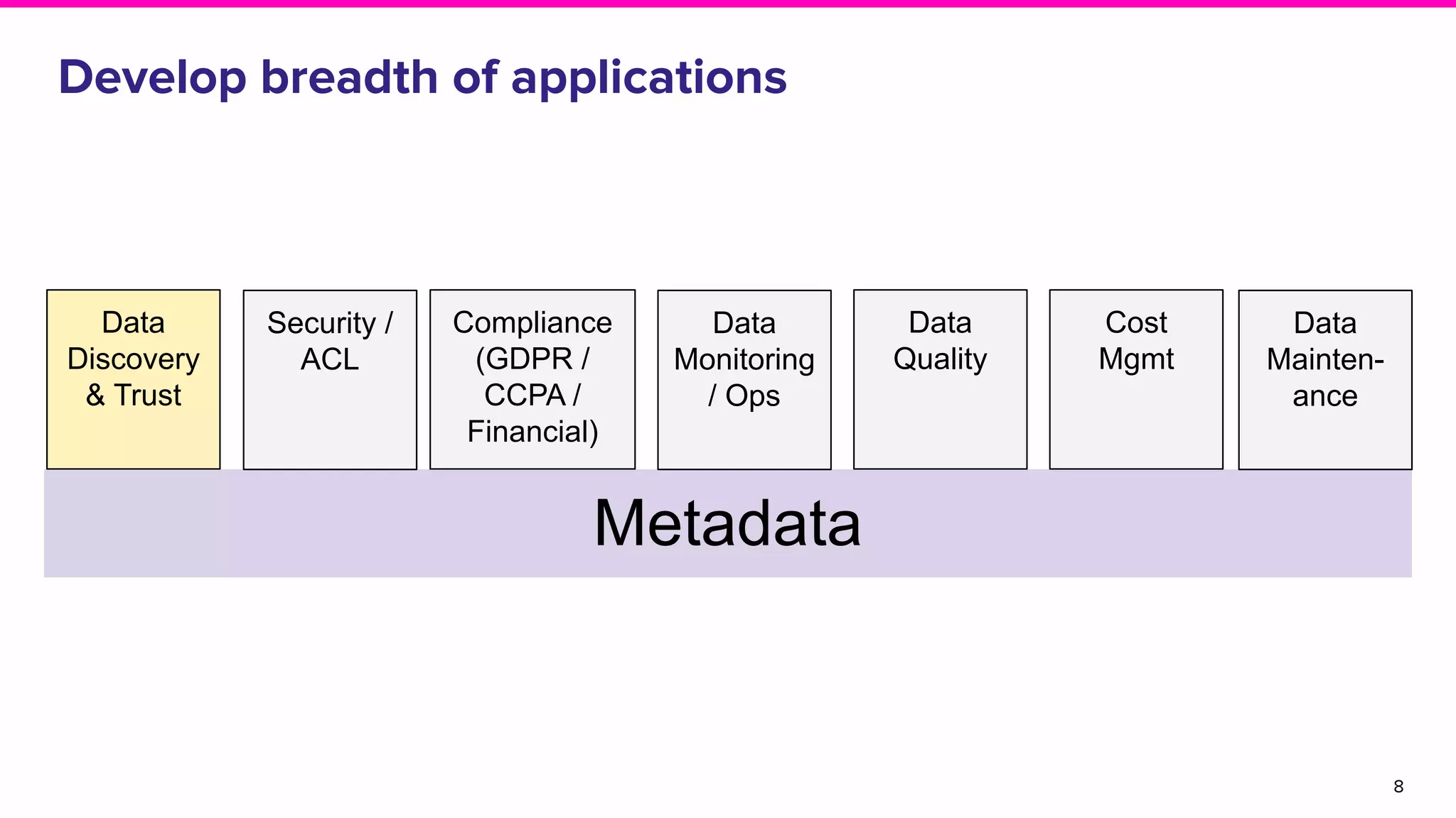 Develop breadth of applications
8
Metadata
Data
Discovery
& Trust
Compliance
(GDPR /
CCPA /
Financial)
Security /
ACL
Data
Monitoring
/ Ops
Data
Quality
Cost
Mgmt
Data
Mainten-
ance
 