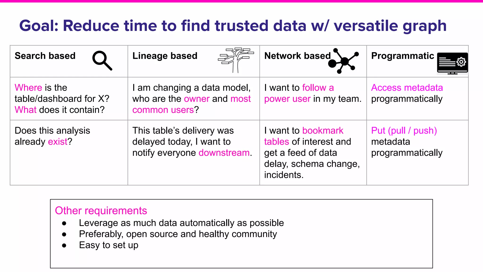 Search based Lineage based Network based Programmatic
Where is the
table/dashboard for X?
What does it contain?
I am changing a data model,
who are the owner and most
common users?
I want to follow a
power user in my team.
Access metadata
programmatically
Does this analysis
already exist?
This table’s delivery was
delayed today, I want to
notify everyone downstream.
I want to bookmark
tables of interest and
get a feed of data
delay, schema change,
incidents.
Put (pull / push)
metadata
programmatically
Other requirements
● Leverage as much data automatically as possible
● Preferably, open source and healthy community
● Easy to set up
Goal: Reduce time to ﬁnd trusted data w/ versatile graph
 