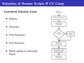 Valuation of Answer Scripts @ CV Camp
Centralized Valuation Camp
Scheme
Chairman
Chief Examiner
First Examiner
Marks upload to University
Portal
Packet of
Answer Scripts
Valuation by First Examiner
Croschecking by
First Examiner
Is there
any mistakes
?
Uploading to the
KTU-Gov Portal
No
Correct the
Mistakes
Valuation of 20% of randomly
selected Answer Scripts
by the Chief Examiner
Uploading to the
KTU-Gov Portal
Yes
 