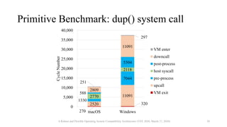 Primitive Benchmark: dup() system call
A Robust and Flexible Operating System Compatibility Architecture (VEE 2020, March 17, 2020) 38
270
3202520
11091
1330
7044
2770
2118
588
5504
2809
11091
251
297
0
5,000
10,000
15,000
20,000
25,000
30,000
35,000
40,000
macOS Windows
CycleNumber
VM enter
downcall
post-process
host syscall
pre-process
upcall
VM exit
 