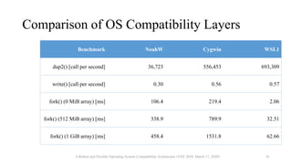 Comparison of OS Compatibility Layers
Benchmark NoahW Cygwin WSL1
dup2() [call per second] 36,723 556,453 693,309
write() [call per second] 0.30 0.56 0.57
fork() (0 MiB array) [ms] 106.4 219.4 2.06
fork() (512 MiB array) [ms] 338.9 789.9 32.51
fork() (1 GiB array) [ms] 458.4 1531.8 62.66
A Robust and Flexible Operating System Compatibility Architecture (VEE 2020, March 17, 2020) 41
 