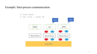 macOS
Monitor Process Monitor Process Monitor Process
Bash cat
write read
grep
23
$ noah bash
$ cat file | grep 42
Example...