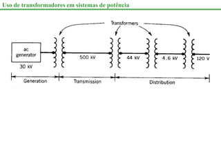 Uso de transformadores em sistemas de potência
 