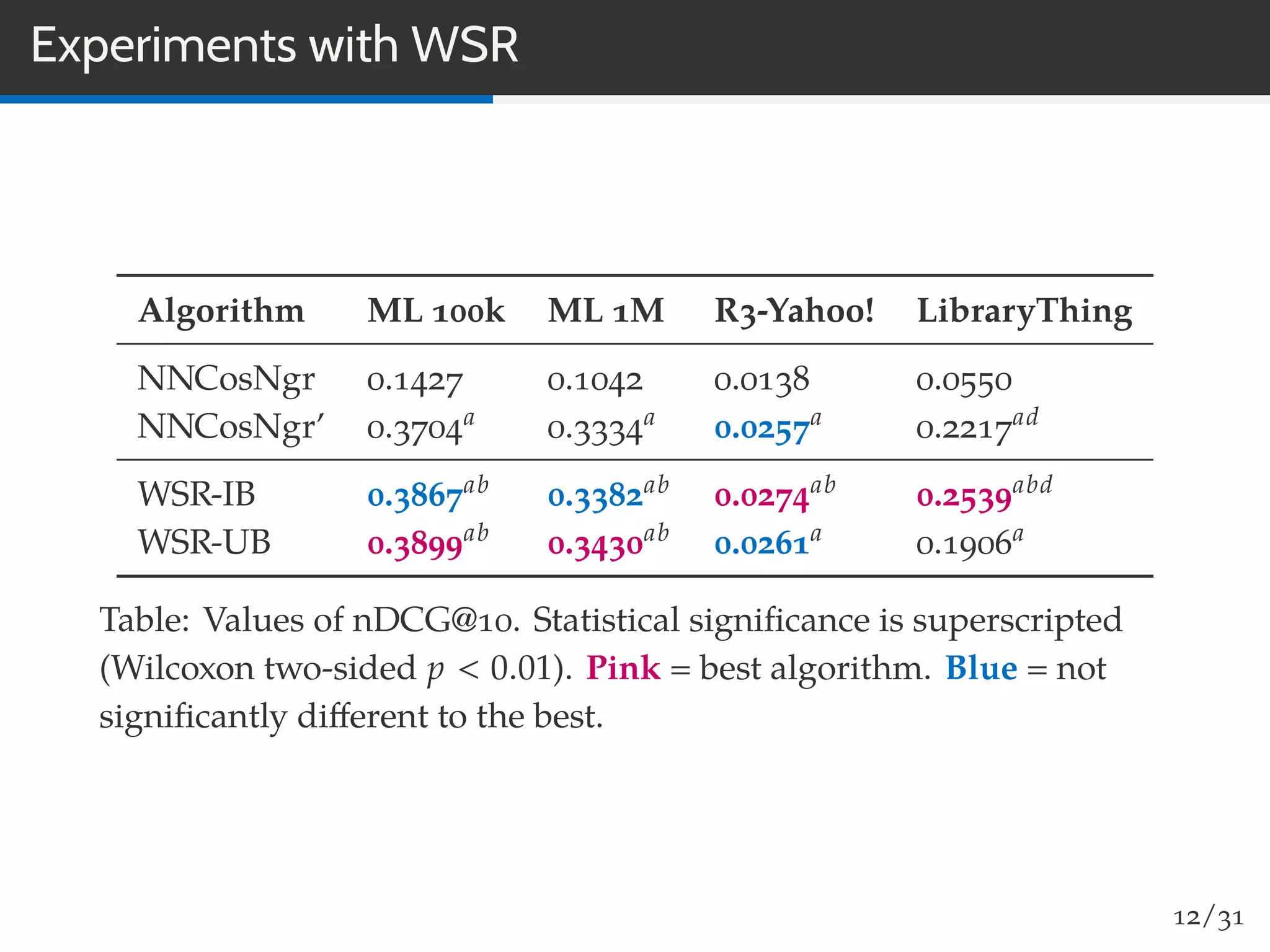 Experiments with WSR
Algorithm ML 100k ML 1M R3-Yahoo! LibraryThing
NNCosNgr 0.1427 0.1042 0.0138 0.0550
NNCosNgr’ 0.3704a 0.3334a 0.0257a 0.2217ad
WSR-IB 0.3867ab 0.3382ab 0.0274ab 0.2539abd
WSR-UB 0.3899ab 0.3430ab 0.0261a 0.1906a
Table: Values of nDCG@10. Statistical signiﬁcance is superscripted
(Wilcoxon two-sided p < 0.01). Pink = best algorithm. Blue = not
signiﬁcantly diﬀerent to the best.
12/31
 