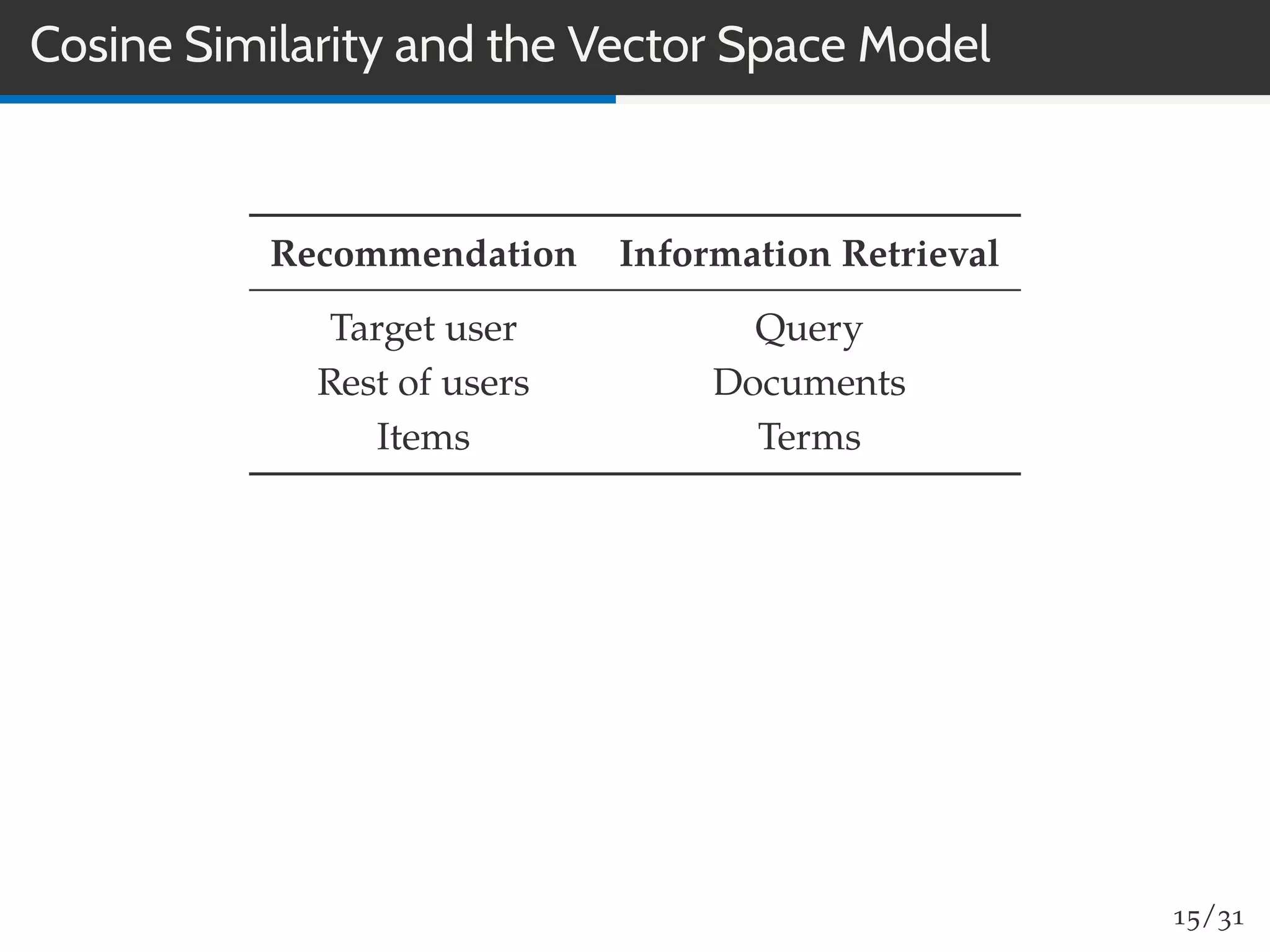 Cosine Similarity and the Vector Space Model
Recommendation Information Retrieval
Target user Query
Rest of users Documents
Items Terms
15/31
 