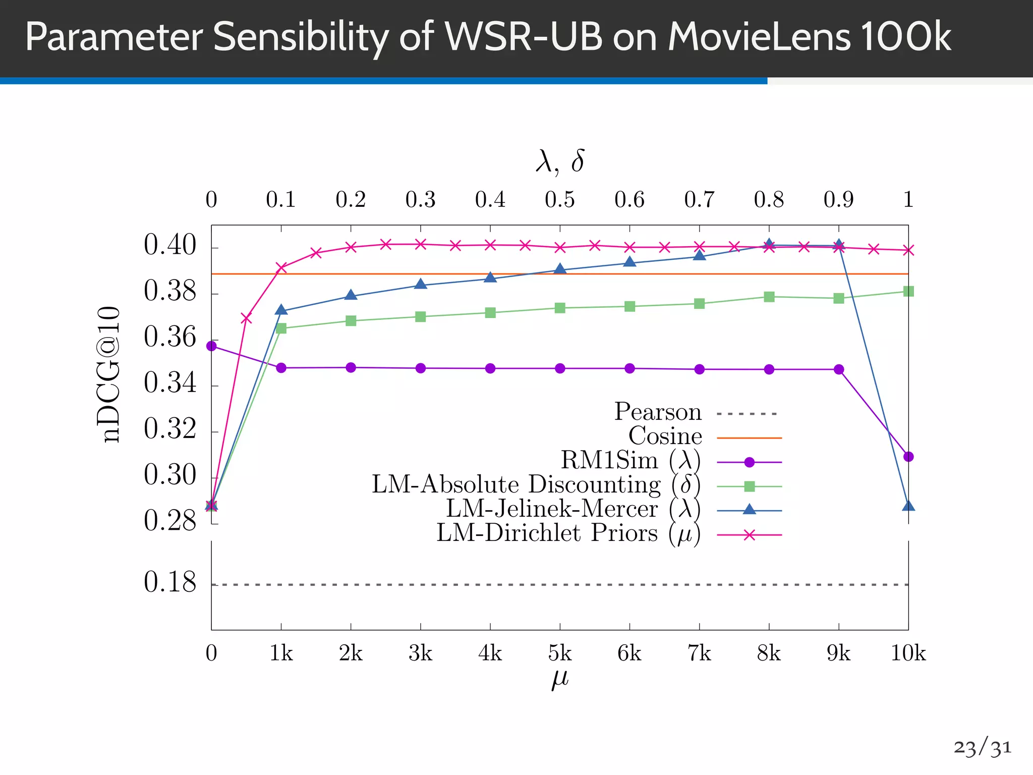 Parameter Sensibility of WSR-UB on MovieLens 100k
0.18
0 1k 2k 3k 4k 5k 6k 7k 8k 9k 10k
0.28
0.30
0.32
0.34
0.36
0.38
0.40
0 0.1 0.2 0.3 0.4 0.5 0.6 0.7 0.8 0.9 1
µ
nDCG@10
λ, δ
Pearson
Cosine
RM1Sim (λ)
LM-Absolute Discounting (δ)
LM-Jelinek-Mercer (λ)
LM-Dirichlet Priors (µ)
23/31
 