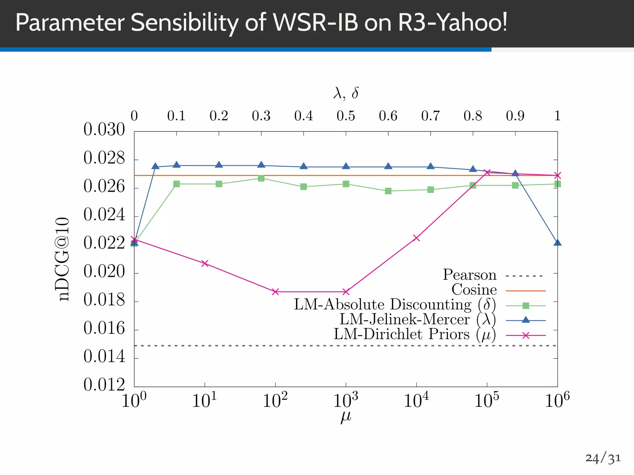 Parameter Sensibility of WSR-IB on R3-Yahoo!
0.012
0.014
0.016
0.018
0.020
0.022
0.024
0.026
0.028
0.030
100
101
102
103
104
105
106
0 0.1 0.2 0.3 0.4 0.5 0.6 0.7 0.8 0.9 1
nDCG@10
µ
λ, δ
Pearson
Cosine
LM-Absolute Discounting (δ)
LM-Jelinek-Mercer (λ)
LM-Dirichlet Priors (µ)
24/31
 