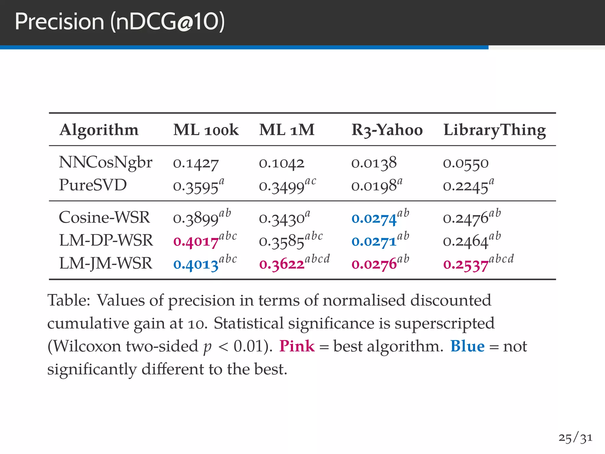 Precision (nDCG@10)
Algorithm ML 100k ML 1M R3-Yahoo LibraryThing
NNCosNgbr 0.1427 0.1042 0.0138 0.0550
PureSVD 0.3595a 0.3499ac 0.0198a 0.2245a
Cosine-WSR 0.3899ab 0.3430a 0.0274ab 0.2476ab
LM-DP-WSR 0.4017abc 0.3585abc 0.0271ab 0.2464ab
LM-JM-WSR 0.4013abc 0.3622abcd 0.0276ab 0.2537abcd
Table: Values of precision in terms of normalised discounted
cumulative gain at 10. Statistical signiﬁcance is superscripted
(Wilcoxon two-sided p < 0.01). Pink = best algorithm. Blue = not
signiﬁcantly diﬀerent to the best.
25/31
 