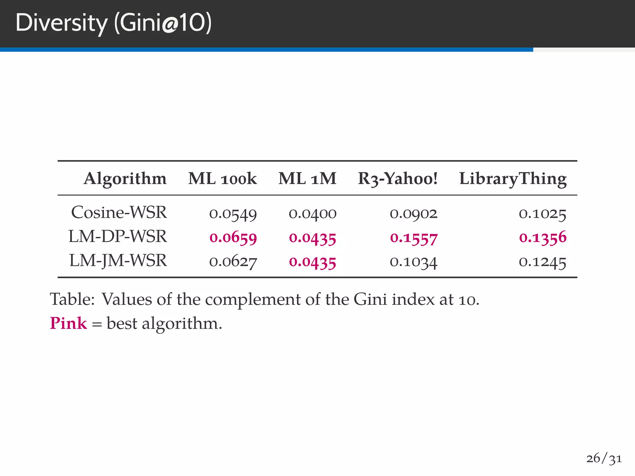 Diversity (Gini@10)
Algorithm ML 100k ML 1M R3-Yahoo! LibraryThing
Cosine-WSR 0.0549 0.0400 0.0902 0.1025
LM-DP-WSR 0.0659 0.0435 0.1557 0.1356
LM-JM-WSR 0.0627 0.0435 0.1034 0.1245
Table: Values of the complement of the Gini index at 10.
Pink = best algorithm.
26/31
 