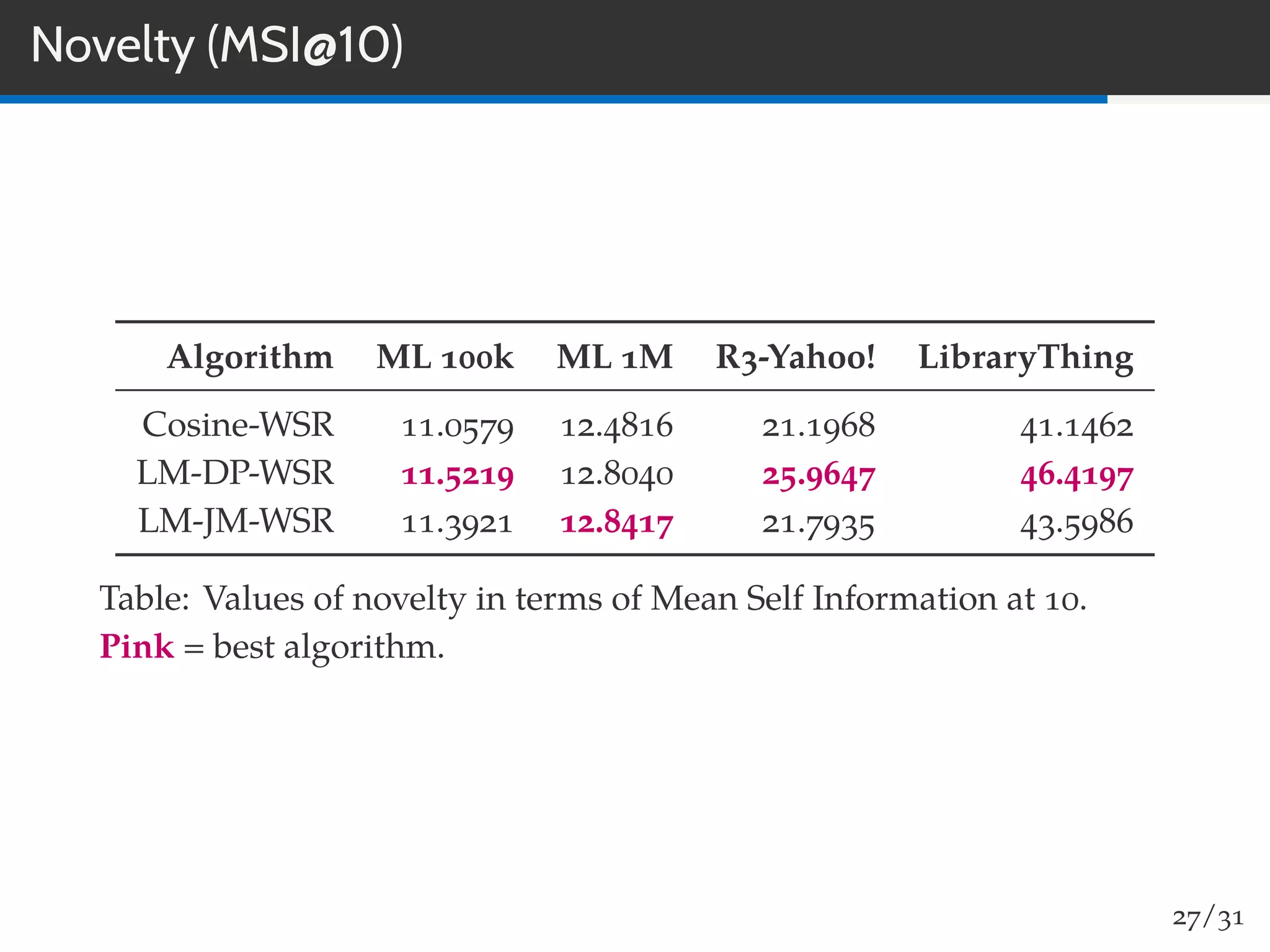 Novelty (MSI@10)
Algorithm ML 100k ML 1M R3-Yahoo! LibraryThing
Cosine-WSR 11.0579 12.4816 21.1968 41.1462
LM-DP-WSR 11.5219 12.8040 25.9647 46.4197
LM-JM-WSR 11.3921 12.8417 21.7935 43.5986
Table: Values of novelty in terms of Mean Self Information at 10.
Pink = best algorithm.
27/31
 