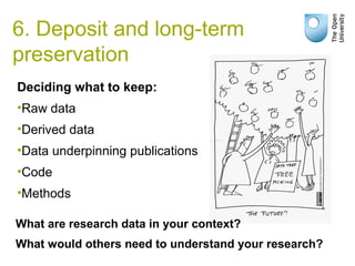 6. Deposit and long-term
preservation
Deciding what to keep:
•Raw data
•Derived data
•Data underpinning publications
•Code
•Methods
What are research data in your context?
What would others need to understand your research?
 