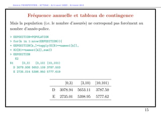 Arthur CHARPENTIER - ACT2040 - Actuariat IARD - Automne 2013
Fréquence annuelle et tableau de contingence
Mais la population (i.e. le nombre d’assurés) ne correspond pas forcément au
nombre d’année-police.
> EXPOSITION=POPULATION
> for(k in 1:nrow(EXPOSITION)){
+ EXPOSITION[k,]=tapply(E[X1==names1[k]],
+ X2[X1==names1[k]],sum)}
> EXPOSITION
X2
X1 [0,3) [3,10) [10,101)
D 3078.938 5653.109 3787.503
E 2735.014 5398.950 5777.619
[0,3) [3,10) [10,101)
D 3078.94 5653.11 3787.50
E 2735.01 5398.95 5777.62
15
 