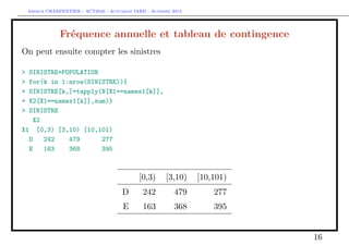 Arthur CHARPENTIER - ACT2040 - Actuariat IARD - Automne 2013
Fréquence annuelle et tableau de contingence
On peut ensuite compter les sinistres
> SINISTRE=POPULATION
> for(k in 1:nrow(SINISTRE)){
+ SINISTRE[k,]=tapply(N[X1==names1[k]],
+ X2[X1==names1[k]],sum)}
> SINISTRE
X2
X1 [0,3) [3,10) [10,101)
D 242 479 277
E 163 368 395
[0,3) [3,10) [10,101)
D 242 479 277
E 163 368 395
16
 