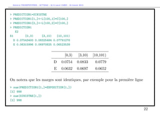 Arthur CHARPENTIER - ACT2040 - Actuariat IARD - Automne 2013
> PREDICTION1=SINISTRE
> PREDICTION1[1,]<-L[100,1]*C[100,]
> PREDICTION1[2,]<-L[100,2]*C[100,]
> PREDICTION1
X2
X1 [0,3) [3,10) [10,101)
D 0.07543400 0.08325484 0.07791276
E 0.06315996 0.06970825 0.06523539
[0,3) [3,10) [10,101)
D 0.0754 0.0833 0.0779
E 0.0632 0.0697 0.0652
On notera que les marges sont identiques, par exemple pour la première ligne
> sum(PREDICTION1[1,]*EXPOSITION[1,])
[1] 998
> sum(SINISTRE[1,])
[1] 998
22
 