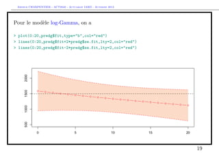 Arthur CHARPENTIER - ACT2040 - Actuariat IARD - Automne 2013

Pour le modèle log-Gamma, on a
> plot(0:20,predg$fit,type="b",col="red")
> lines(0:20,predg$fit+2*predg$se.fit,lty=2,col="red")
> lines(0:20,predg$fit-2*predg$se.fit,lty=2,col="red")

19

 