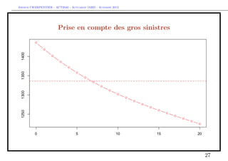 Arthur CHARPENTIER - ACT2040 - Actuariat IARD - Automne 2013

Prise en compte des gros sinistres

27

 
