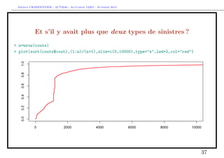 Arthur CHARPENTIER - ACT2040 - Actuariat IARD - Automne 2013

Et s’il y avait plus que deux types de sinistres ?
> n=nrow(couts)
> plot(sort(couts$cout),(1:n)/(n+1),xlim=c(0,10000),type="s",lwd=2,col="red")

37

 