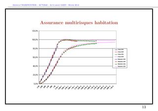 Arthur CHARPENTIER - ACT2040 - Actuariat IARD - Hiver 2013




                       Assurance multirisques habitation




                                                             13
 