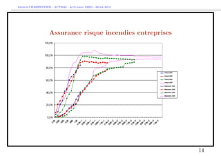 Arthur CHARPENTIER - ACT2040 - Actuariat IARD - Hiver 2013




                   Assurance risque incendies entreprises




                                                             14
 
