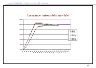 Arthur CHARPENTIER - ACT2040 - Actuariat IARD - Hiver 2013




                           Assurance automobile matériel




                                                             16
 