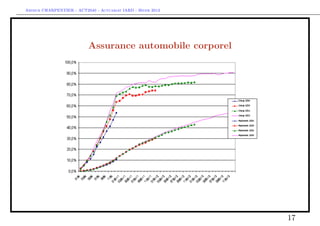 Arthur CHARPENTIER - ACT2040 - Actuariat IARD - Hiver 2013




                           Assurance automobile corporel




                                                             17
 