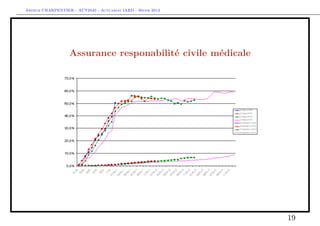 Arthur CHARPENTIER - ACT2040 - Actuariat IARD - Hiver 2013




                  Assurance responabilité civile médicale




                                                             19
 