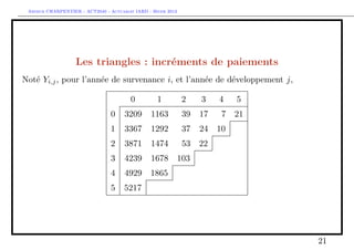Arthur CHARPENTIER - ACT2040 - Actuariat IARD - Hiver 2013




                   Les triangles : incréments de paiements
Noté Yi,j , pour l’année de survenance i, et l’année de développement j,

                                        0          1          2    3    4   5
                                 0    3209      1163          39   17   7   21
                                 1    3367      1292          37   24 10
                                 2    3871      1474          53 22
                                 3    4239      1678 103
                                 4    4929 1865
                                 5    5217




                                                                                 21
 