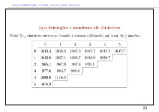 Arthur CHARPENTIER - ACT2040 - Actuariat IARD - Hiver 2013




                       Les triangles : nombres de sinistres
Noté Ni,j sinistres survenus l’année i connus (déclarés) au bout de j années,

                            0            1            2        3        4        5
                   0    1043.4       1045.5 1047.5 1047.7             1047.7   1047.7
                   1    1043.0       1027.1 1028.7 1028.9 1028.7
                   2      965.1        967.9        967.8     970.1
                   3      977.0        984.7       986.8
                   4    1099.0 1118.5
                   5    1076.3




                                                                                        23
 