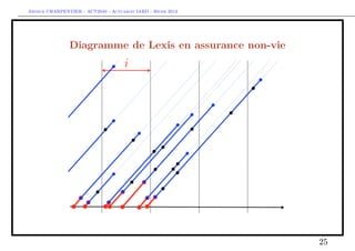 Arthur CHARPENTIER - ACT2040 - Actuariat IARD - Hiver 2013




                Diagramme de Lexis en assurance non-vie




                                                             25
 