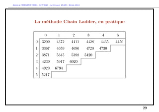 Arthur CHARPENTIER - ACT2040 - Actuariat IARD - Hiver 2013




                  La méthode Chain Ladder, en pratique

                           0           1            2          3       4        5
                   0     3209         4372        4411        4428    4435     4456
                   1     3367         4659        4696        4720   4730     4752.4
                   2     3871         5345        5398       5420    5430.1   5455.8
                   3     4239         5917       6020        6046.1 6057.4    6086.1
                   4     4929       6794        6871.7 6901.5 6914.3          6947.1
                   5     5217      7204.3 7286.7 7318.3 7331.9                7366.7

                                           4372 + · · · + 6794
                                λ0 =                           ∼ 1.38093
                                           3209 + · · · + 4929



                                                                                       29
 