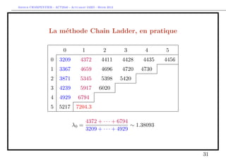 Arthur CHARPENTIER - ACT2040 - Actuariat IARD - Hiver 2013




                  La méthode Chain Ladder, en pratique

                           0           1            2          3       4        5
                   0     3209         4372        4411        4428    4435     4456
                   1     3367         4659        4696        4720   4730     4752.4
                   2     3871         5345        5398       5420    5430.1   5455.8
                   3     4239         5917       6020        6046.1 6057.4    6086.1
                   4     4929       6794        6871.7 6901.5 6914.3          6947.1
                   5     5217      7204.3 7286.7 7318.3 7331.9                7366.7

                                           4372 + · · · + 6794
                                λ0 =                           ∼ 1.38093
                                           3209 + · · · + 4929



                                                                                       31
 