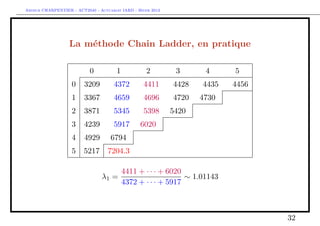 Arthur CHARPENTIER - ACT2040 - Actuariat IARD - Hiver 2013




                  La méthode Chain Ladder, en pratique

                           0           1            2          3       4        5
                   0     3209         4372        4411        4428    4435     4456
                   1     3367         4659        4696        4720   4730     4752.4
                   2     3871         5345        5398       5420    5430.1   5455.8
                   3     4239         5917       6020        6046.1 6057.4    6086.1
                   4     4929       6794        6871.7 6901.5 6914.3          6947.1
                   5     5217      7204.3 7286.7 7318.3 7331.9                7366.7

                                           4411 + · · · + 6020
                                λ1 =                           ∼ 1.01143
                                           4372 + · · · + 5917



                                                                                       32
 
