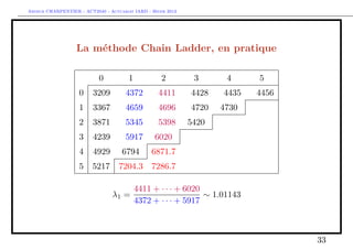 Arthur CHARPENTIER - ACT2040 - Actuariat IARD - Hiver 2013




                  La méthode Chain Ladder, en pratique

                           0           1            2          3       4        5
                   0     3209         4372        4411        4428    4435     4456
                   1     3367         4659        4696        4720   4730     4752.4
                   2     3871         5345        5398       5420    5430.1   5455.8
                   3     4239         5917       6020        6046.1 6057.4    6086.1
                   4     4929       6794        6871.7 6901.5 6914.3          6947.1
                   5     5217      7204.3 7286.7 7318.3 7331.9                7366.7

                                           4411 + · · · + 6020
                                λ1 =                           ∼ 1.01143
                                           4372 + · · · + 5917



                                                                                       33
 