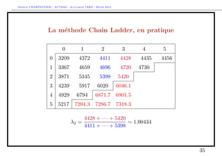 Arthur CHARPENTIER - ACT2040 - Actuariat IARD - Hiver 2013




                  La méthode Chain Ladder, en pratique

                           0           1            2          3       4        5
                   0     3209         4372        4411        4428    4435     4456
                   1     3367         4659        4696        4720   4730     4752.4
                   2     3871         5345        5398       5420    5430.1   5455.8
                   3     4239         5917       6020        6046.1 6057.4    6086.1
                   4     4929       6794        6871.7 6901.5 6914.3          6947.1
                   5     5217      7204.3 7286.7 7318.3 7331.9                7366.7

                                           4428 + · · · + 5420
                                λ2 =                           ∼ 1.00434
                                           4411 + · · · + 5398



                                                                                       35
 