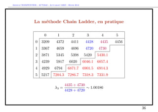 Arthur CHARPENTIER - ACT2040 - Actuariat IARD - Hiver 2013




                  La méthode Chain Ladder, en pratique

                           0           1            2          3       4        5
                   0     3209         4372        4411        4428    4435     4456
                   1     3367         4659        4696        4720   4730     4752.4
                   2     3871         5345        5398       5420    5430.1   5455.8
                   3     4239         5917       6020        6046.1 6057.4    6086.1
                   4     4929       6794        6871.7 6901.5 6914.3          6947.1
                   5     5217      7204.3 7286.7 7318.3 7331.9                7366.7

                                             4435 + 4730
                                    λ3 =                 ∼ 1.00186
                                             4428 + 4720



                                                                                       36
 