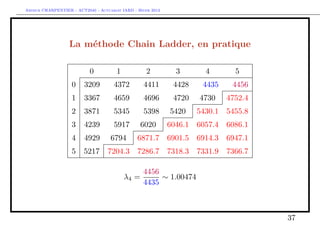 Arthur CHARPENTIER - ACT2040 - Actuariat IARD - Hiver 2013




                  La méthode Chain Ladder, en pratique

                           0           1            2          3       4        5
                   0     3209         4372        4411        4428    4435     4456
                   1     3367         4659        4696        4720   4730     4752.4
                   2     3871         5345        5398       5420    5430.1   5455.8
                   3     4239         5917       6020        6046.1 6057.4    6086.1
                   4     4929       6794        6871.7 6901.5 6914.3          6947.1
                   5     5217      7204.3 7286.7 7318.3 7331.9                7366.7

                                                4456
                                           λ4 =      ∼ 1.00474
                                                4435



                                                                                       37
 