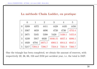Arthur CHARPENTIER - ACT2040 - Actuariat IARD - Hiver 2013




                   La méthode Chain Ladder, en pratique

                           0           1            2           3         4       5
                    0    3209         4372         4411         4428     4435    4456
                    1    3367         4659         4696         4720    4730    4752.4
                    2    3871         5345         5398        5420     5430.1 5455.8
                    3    4239         5917       6020         6046.15   6057.4 6086.1
                    4    4929       6794        6871.7         6901.5 6914.3 6947.1
                    5    5217      7204.3 7286.7               7318.3 7331.9 7366.7

One the triangle has been completed, we obtain the amount of reserves, with
respectively 22, 36, 66, 153 and 2150 per accident year, i.e. the total is 2427.



                                                                                         38
 