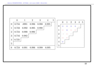 Arthur CHARPENTIER - ACT2040 - Actuariat IARD - Hiver 2013




             0          1          2          3              4   5
                                                                            0   1   2   3   4   5
     0    0.734      .0991      0.996      0.998       0.995
                                                                       0    +   +   +   +   ·
     1    0.723      0.992      0.995 0.998
                                                                       1    −   +   −   −
     2    0.724      0.990 0.996
                                                                     et 2   ·   −   ·
     3    0.716 0.983
                                                                       3    −   −
     4    0.725
                                                                       4    +
     5
                                                                       5
     6    0.724      0.991      0.996       0.998      0.995




                                                                                                    48
 