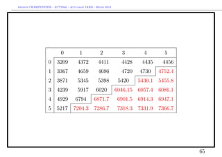 Arthur CHARPENTIER - ACT2040 - Actuariat IARD - Hiver 2013




                          0           1            2           3         4       5
                   0    3209         4372         4411         4428     4435    4456
                   1    3367         4659         4696         4720    4730    4752.4
                   2    3871         5345         5398        5420     5430.1 5455.8
                   3    4239         5917       6020         6046.15   6057.4 6086.1
                   4    4929       6794        6871.7         6901.5 6914.3 6947.1
                   5    5217      7204.3 7286.7               7318.3 7331.9 7366.7




                                                                                        65
 