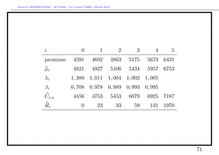 Arthur CHARPENTIER - ACT2040 - Actuariat IARD - Hiver 2013




                 i                      0          1            2      3       4       5
                 premium           4591       4692           4863   5175    5673 6431
                 µi                4821       4927           5106   5434    5957 6753
                 λi              1, 380 1, 011 1, 004 1, 002 1, 005
                 βi              0, 708 0, 978 0, 989 0, 993               0, 995
                 Ci,n              4456       4753           5453   6079    6925 7187
                 Ri                     0         23           33     59     131    1970




                                                                                           71
 