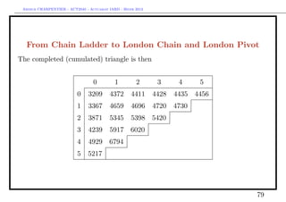 Arthur CHARPENTIER - ACT2040 - Actuariat IARD - Hiver 2013




  From Chain Ladder to London Chain and London Pivot
The completed (cumulated) triangle is then


                                   0         1         2       3      4    5
                           0    3209      4372       4411     4428   4435 4456
                           1    3367      4659       4696     4720 4730
                           2    3871      5345       5398 5420
                           3    4239      5917 6020
                           4    4929 6794
                           5    5217




                                                                                 79
 