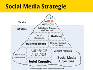 Social Media Strategie
 