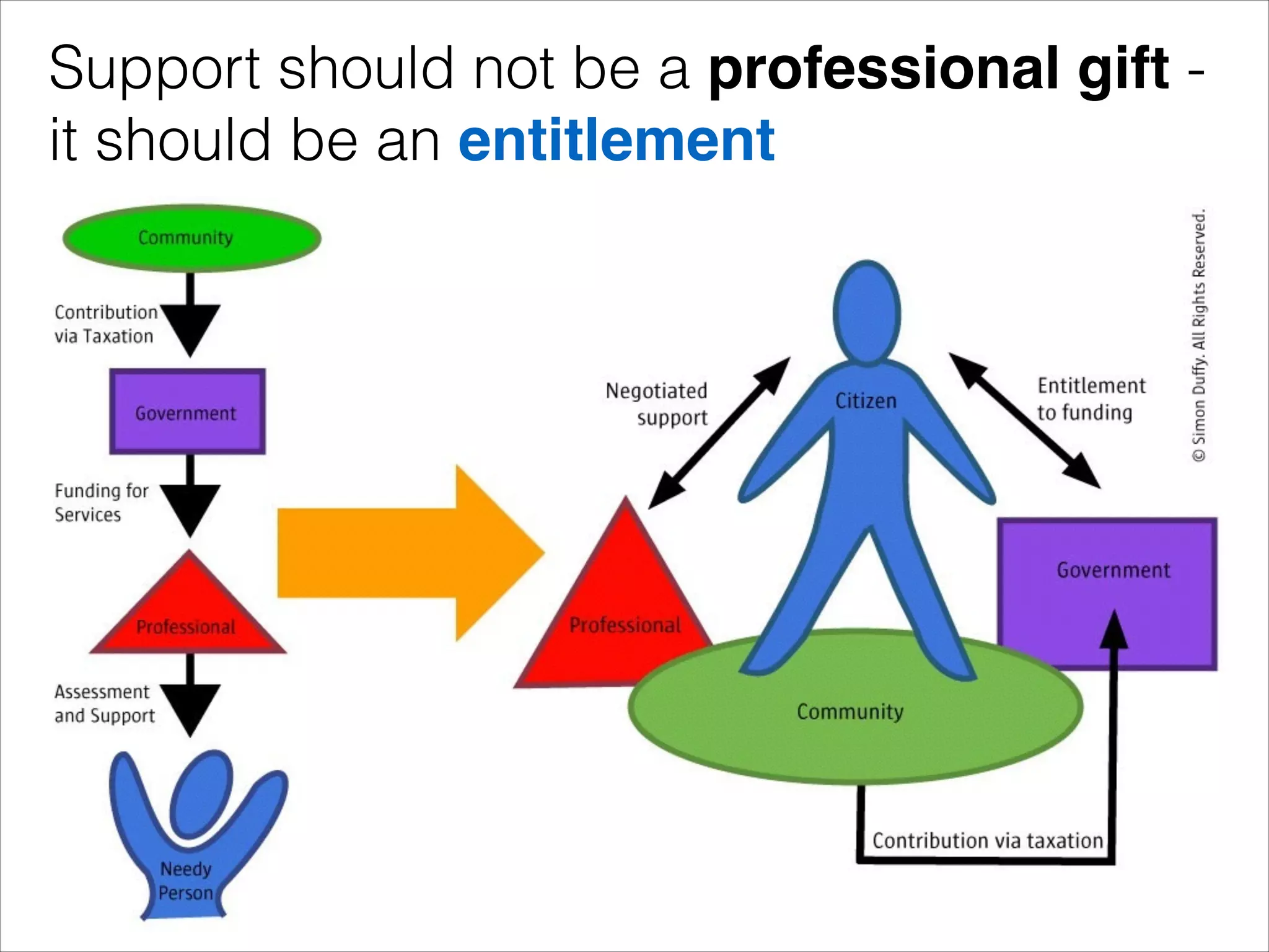 Support should not be a professional gift it should be an entitlement

 