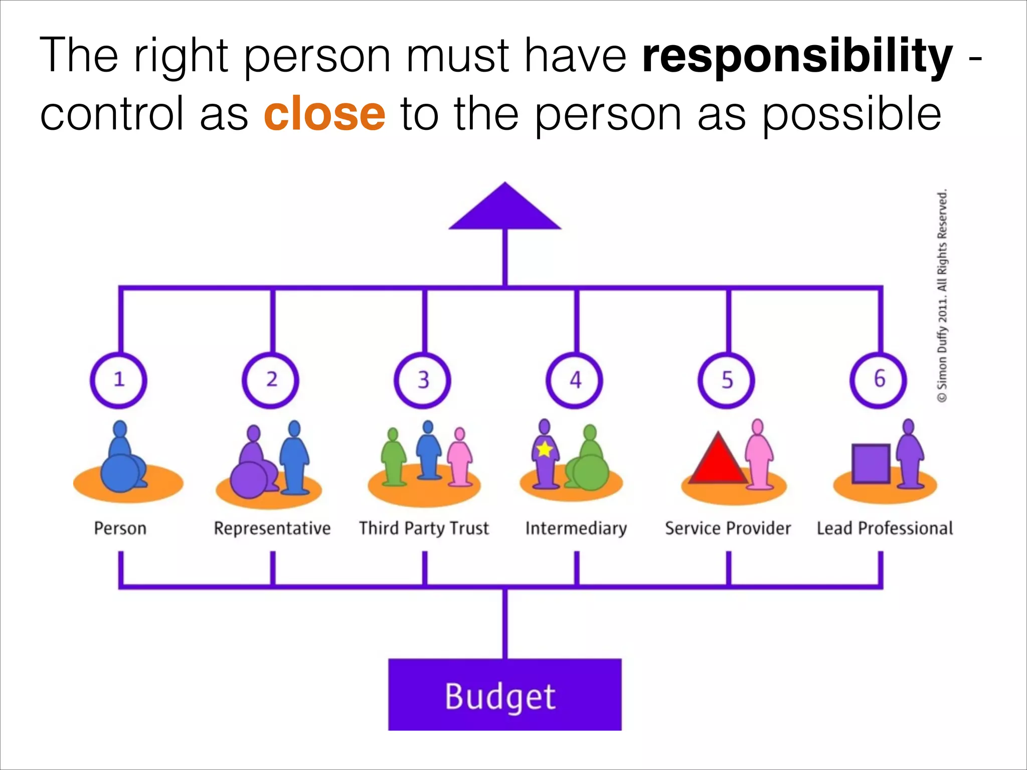 The right person must have responsibility control as close to the person as possible

 