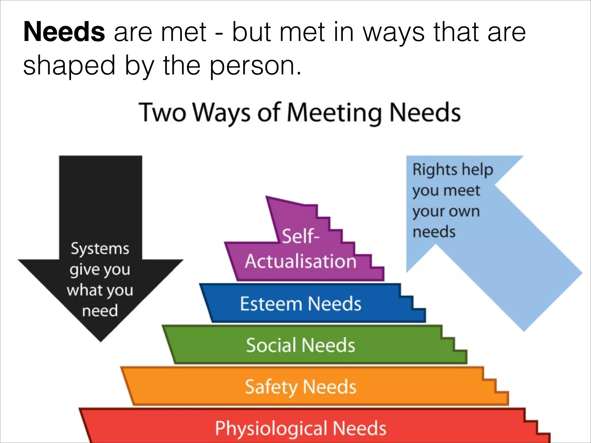 Needs are met - but met in ways that are
shaped by the person.

 