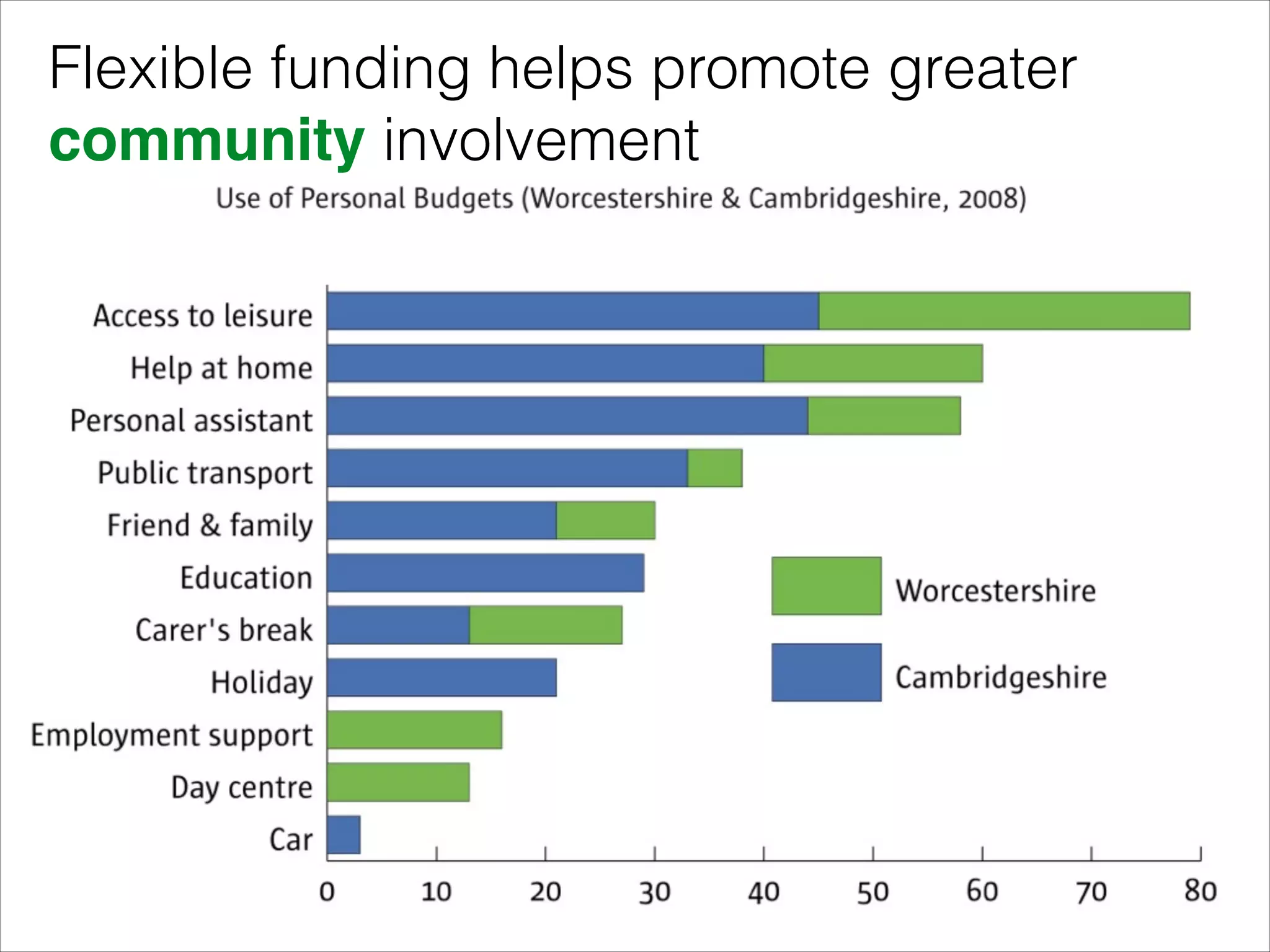 Flexible funding helps promote greater
community involvement

 